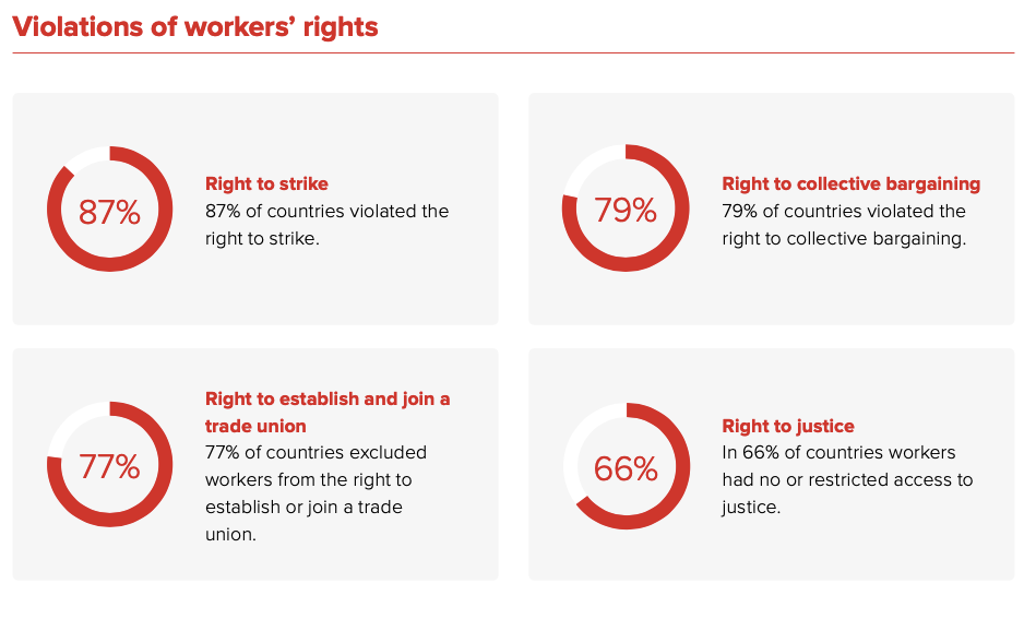 Global Rights Index