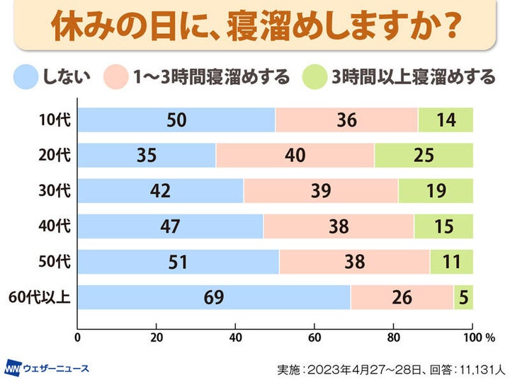 休みの日に、寝溜めしますか？