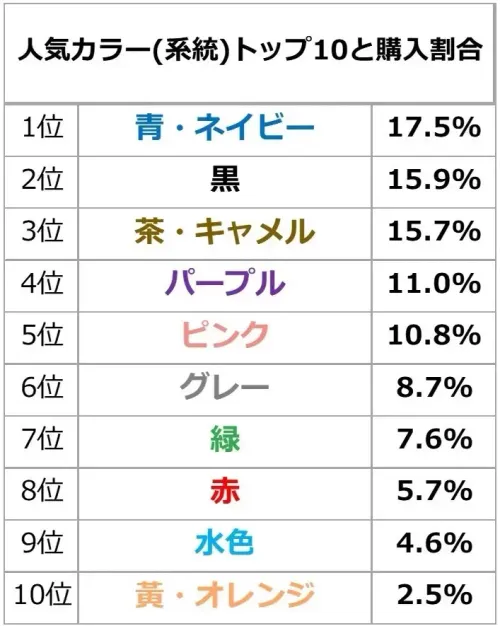 販売 ランドセル 色 偏見