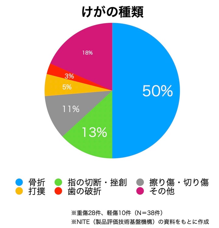 「骨折」が50％を占める