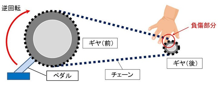 チェーンとギヤの間に指を挟んでしまう事故が起きている