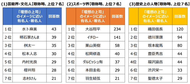 芸能界・文化人、スポーツ界、歴史上の人物の3分野で「理想の上司」は？