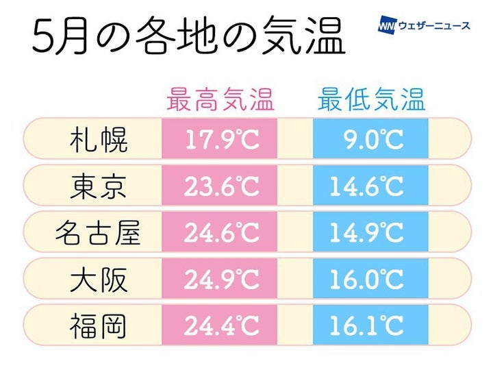 気象庁データをもとにウェザーニュースが作成