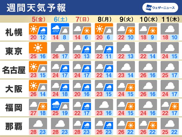 週刊天気予報