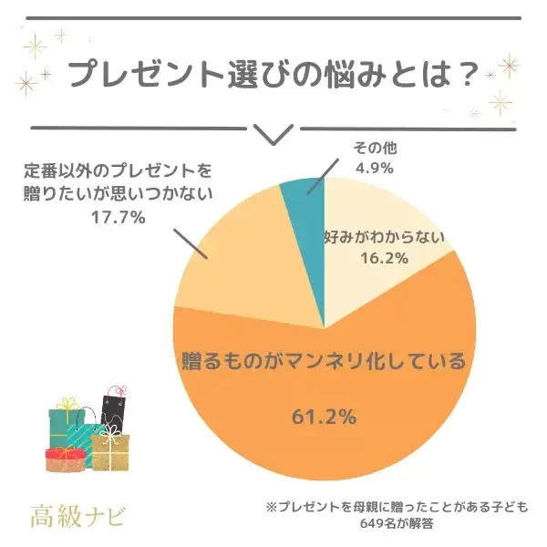 プレゼント選びの悩みとは？/高級ナビ