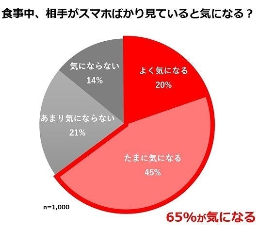 「食事中、相手がスマホばかり見ていると気になる？」