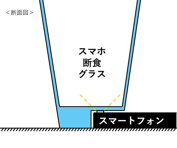 「スマホ断食グラス」断面図