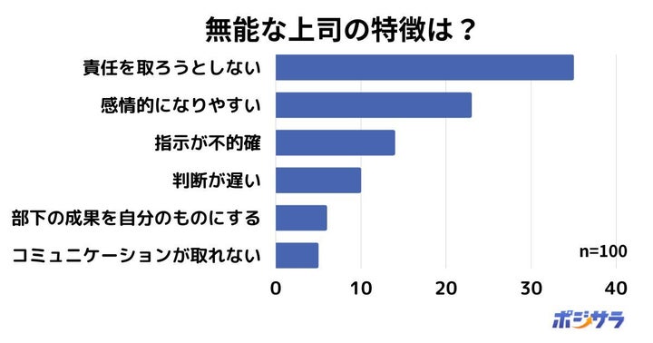 株式会社ACIL、ポジサラのアンケート調査「無能な上司の特徴は？」