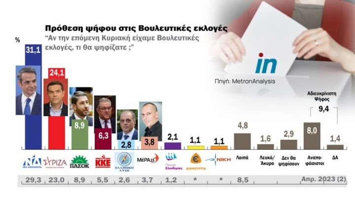 Στο 8,2% ανεβάζει τη διαφορά μεταξύ της Νέας Δημοκρατίας και του ΣΥΡΙΖΑ στην εκτίμηση ψήφου, σύμφωνα με τη δημοσκόπηση της Metron Analysis για λογαριασμό του Mega.