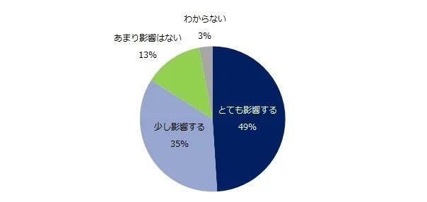 「転職活動をする上で、残業の有無や平均時間等は、企業選びにどの程度影響しますか？」