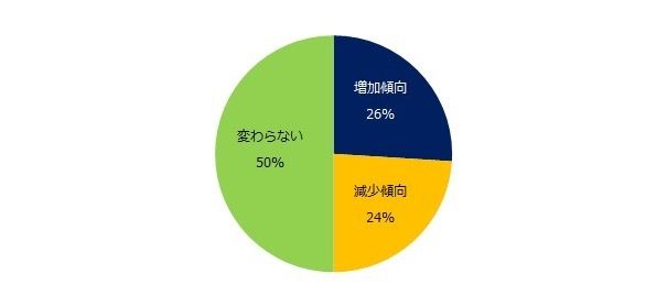 「ここ数年で、あなたの残業時間は増加傾向ですか？減少傾向ですか？」