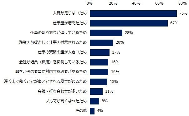 「残業時間増加の理由は？」