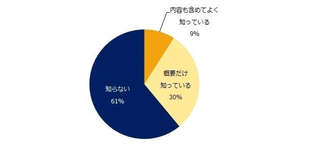 「2023年4月から中小企業で働く人の月60時間を超える残業代の割増率が50％に引き上げになることを知っていますか？」