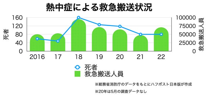 熱中症による救急搬送状況（2016〜22年）