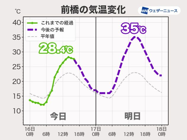 群馬県(前橋)の気温変化