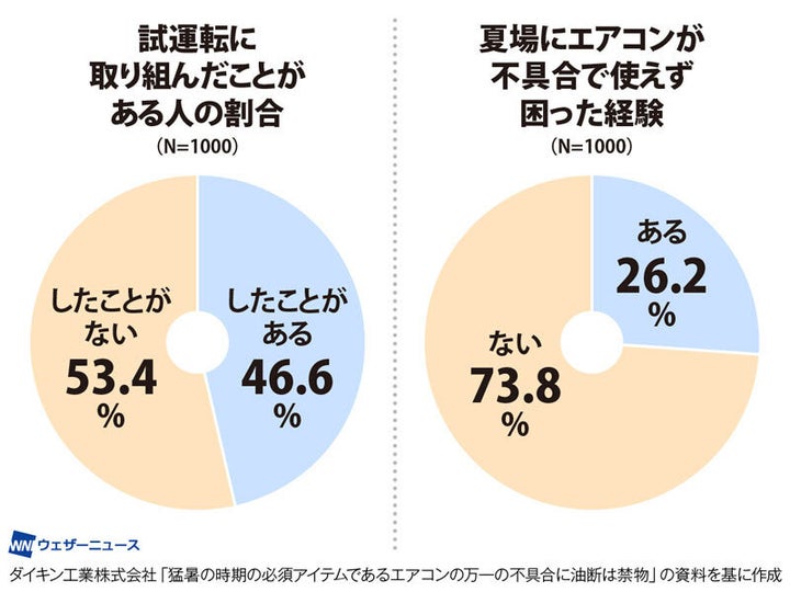 エアコンの試運転実施は46.6％