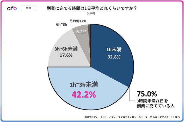 副業に充てる時間は1日平均どれくらい？