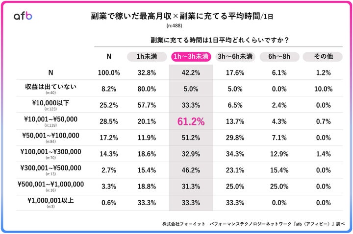 副業で稼いだ最高月収×副業に充てる1日あたりの平均時間