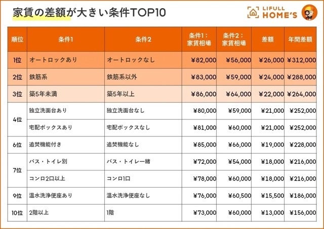 「家賃の差額が大きい条件TOP10」