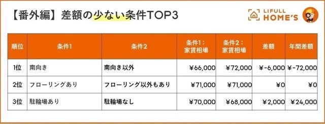 「差額の少ない条件TOP3」