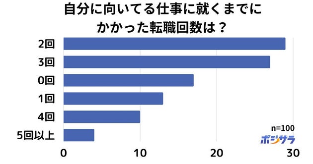 株式会社ACIL、ポジサラのアンケート調査「自分が向いている仕事に就くまでにかかった転職回数は？」