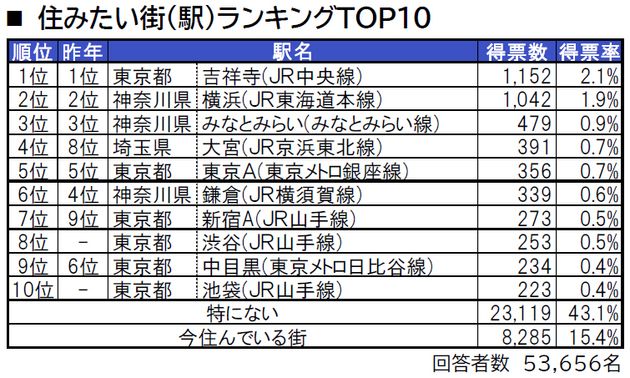 「いい部屋ネット 住みたい街ランキング2023＜首都圏版＞」