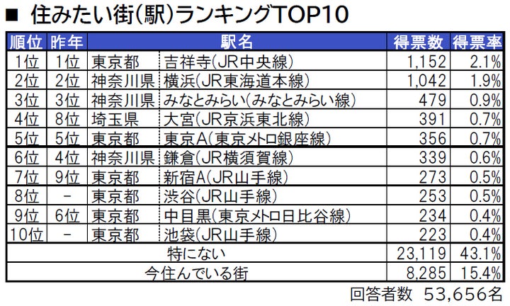 「いい部屋ネット 住みたい街ランキング2023＜首都圏版＞」