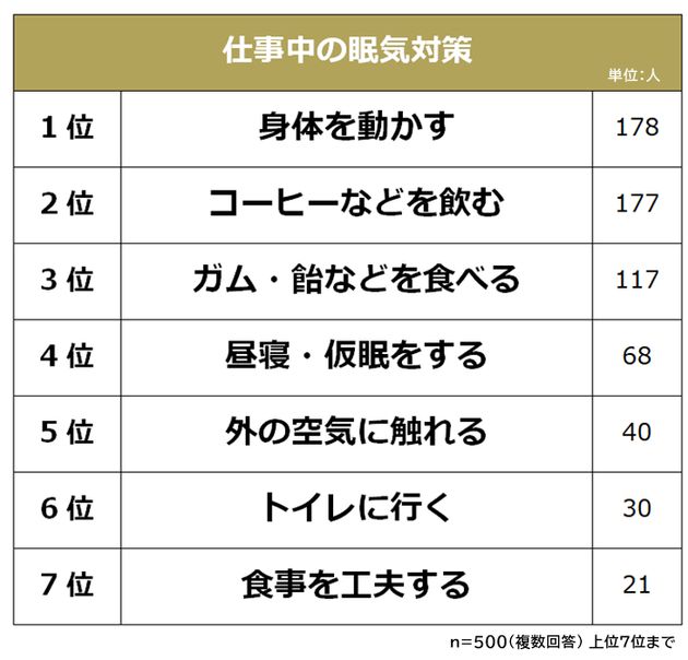 仕事中の眠気対策ランキング