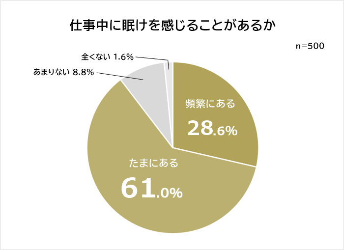 仕事中に眠気を感じる人は約9割に