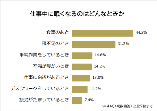 最も多いのが「食事のあと」