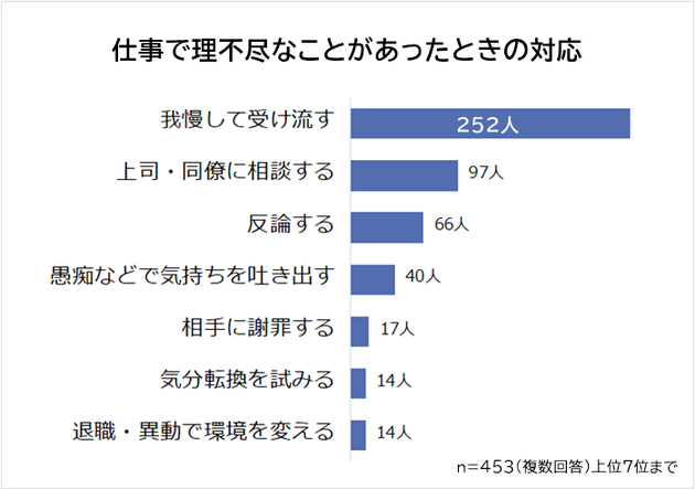 理不尽なことがあったときの対応1位は「我慢して受け流す」