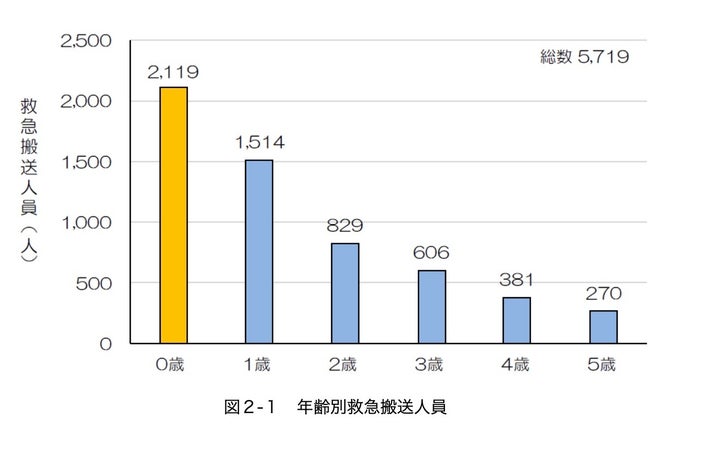 誤飲などで搬送された5歳以下の子どもの人数