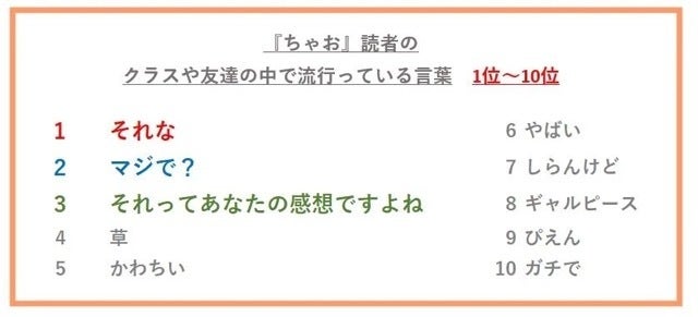 『ちゃお』読者のクラスや友達の中で流行っている言葉 1位〜10位