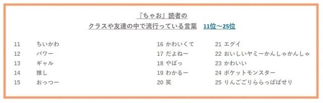 『ちゃお』読者のクラスや友達の中で流行っている言葉 11位〜25位