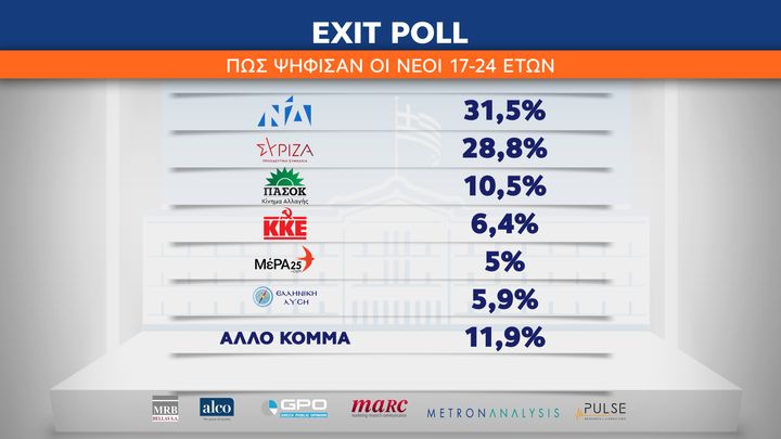 Πως ψήφισαν οι Νέοι 17-24 ετών σύμφωνα με τα Exit Poll