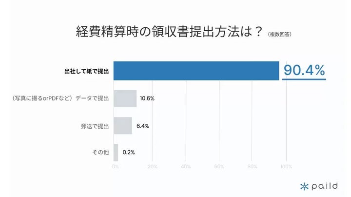 経費精算時の領収書の提出方法は？（複数回答）