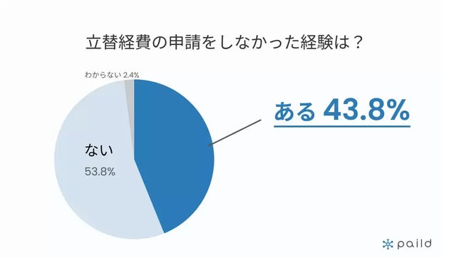 立替経費の申請をしなかった経験は？