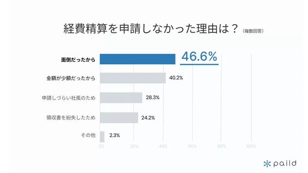 経費精算を申請しなかった理由は?(複数回答)