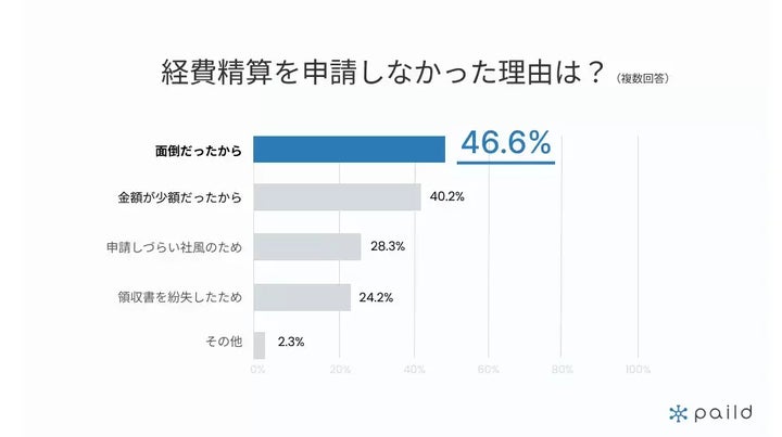 経費精算を申請しなかった理由は？（複数回答）