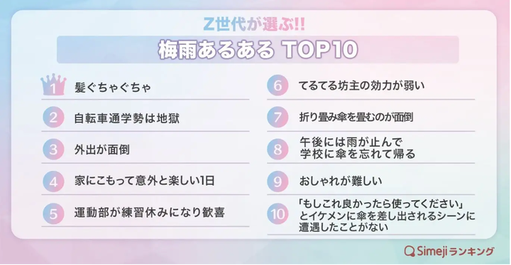 Z世代が選ぶ!!「梅雨あるあるTOP10」