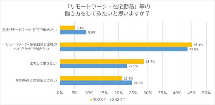 働き方に関するアンケート