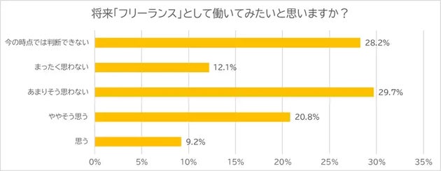 働き方に関するアンケート