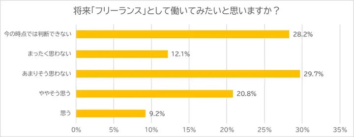 働き方に関するアンケート