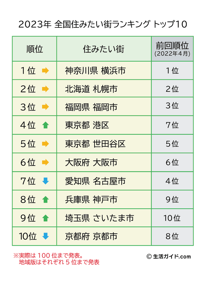 2023年 全国住みたい街ランキングトップ10