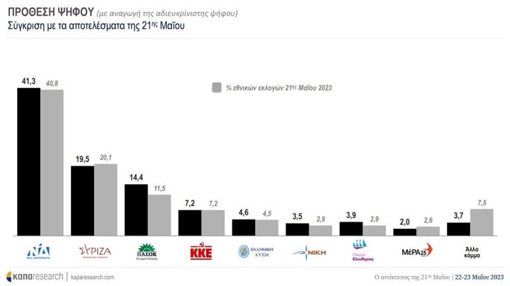 Η πρώτη δημοσκόπηση μετά τις εκλογές της περασμένης Κυριακής 21ης Μαϊου ήρθε στη δημοσιότητα, από την Kapa Research