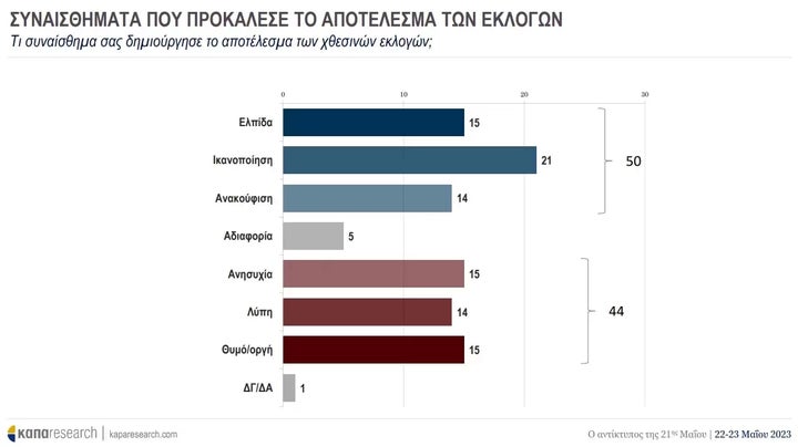 ΣΥΝΑΙΣΘΗΜΑΤΑ ΠΟΥ ΠΡΟΚΑΛΕΣΕ ΤΟ ΑΠΟΤΕΛΕΣΜΑ ΤΩΝ ΕΚΛΟΓΩΝ