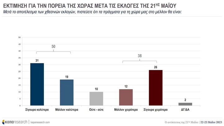 ΕΚΤΙΜΗΣΗ ΓΙΑ ΤΗΝ ΠΟΡΕΙΑ ΤΗς ΧΩΡΑΣ ΜΕΤΑ ΤΙΣ ΕΚΛΟΓΕΣ ΤΗΣ 21ΗΣ ΜΑΙΟΥ