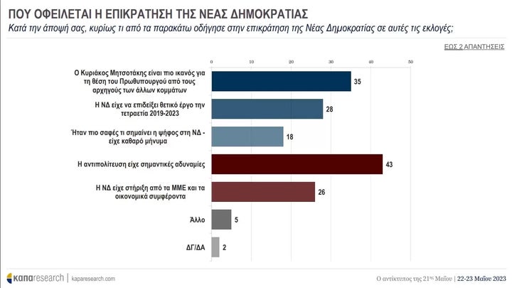 ΠΟΥ ΟΦΕΙΛΕΤΑΙ Η ΕΠΙΚΡΑΤΗΣΗ ΤΗΣ ΝΔ