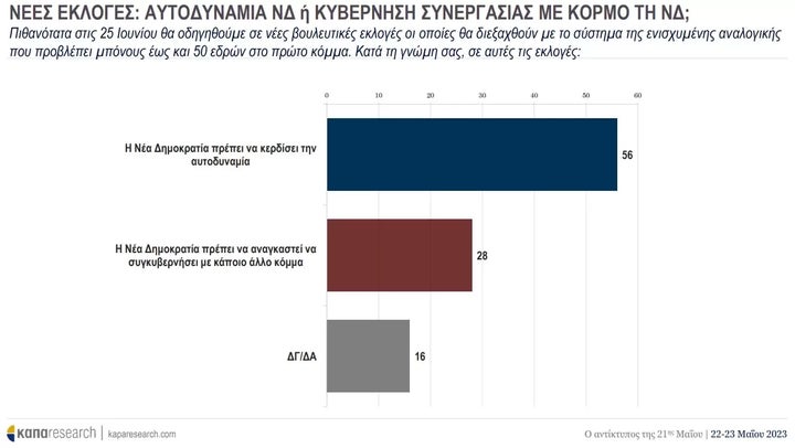 ΝΕΕΣ ΕΚΛΟΓΕΣ: ΑΥΤΟΔΥΝΑΜΙΑ ΝΔ Ή ΚΥΒΕΡΝΗΣΗ ΣΥΝΕΡΓΑΣΑΣ ΜΕ ΚΟΡΜΟ ΤΗ ΝΔ