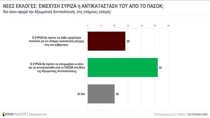 ΝΕΕΣ ΕΚΛΟΓΕΣ: ΕΝΙΣΧΥΣΗ ΣΥΡΙΖΑ Ή ΑΝΤΙΚΑΤΑΣΤΑΣΗ ΤΟΥ ΑΠΟ ΤΟ ΠΑΣΟΚ